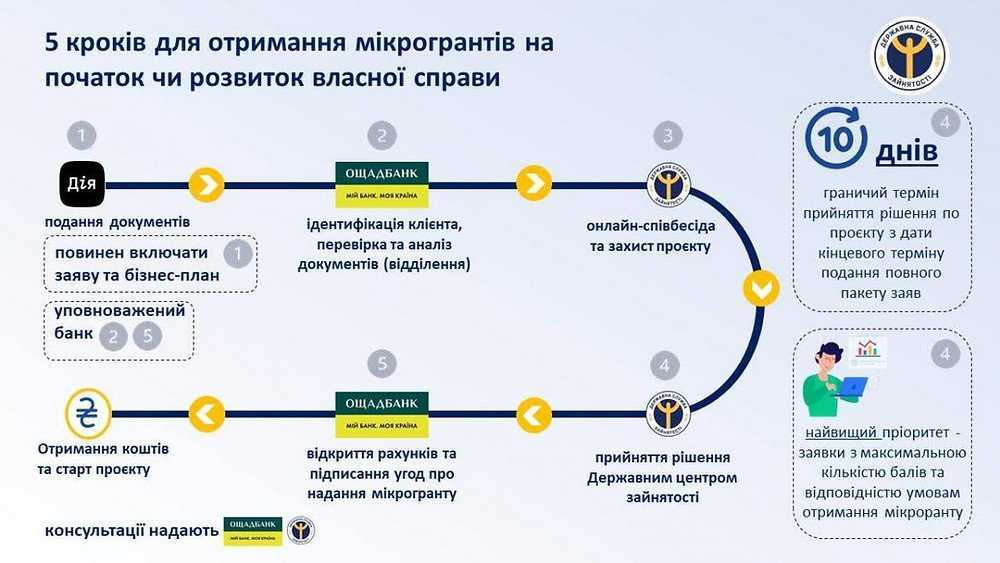 Як отримати мінігрант для започаткування бізнесу та розвитку підприємництва?